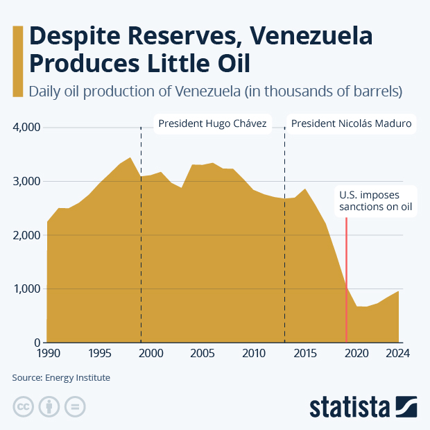 Despite Reserves, Venezuela Produces Little Oil - Infographic