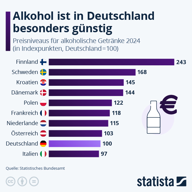 Ist Alkohol in Deutschland besonders günstig? - Infografik