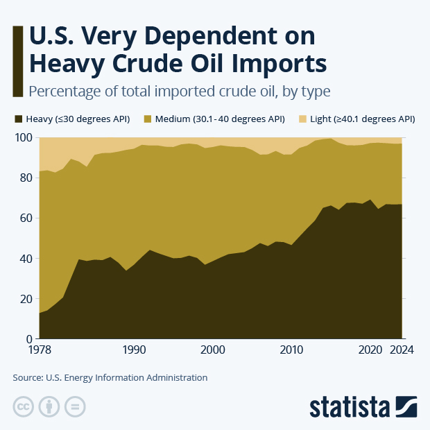 U.S. Very Dependent on Heavy Crude Oil Imports - Infographic
