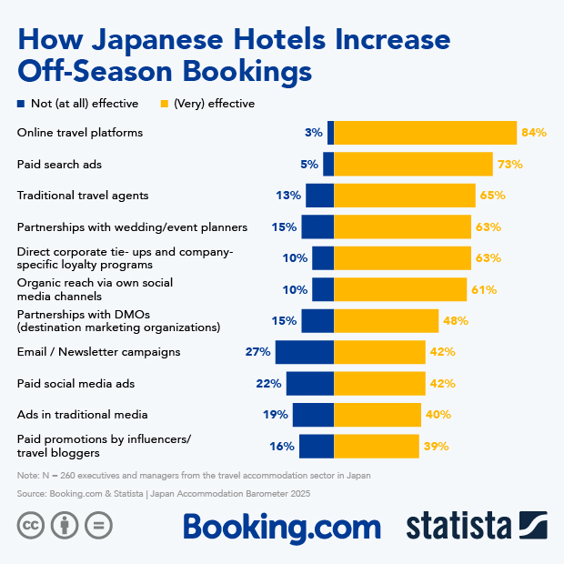 How Japanese Hotels Increase Off-Season Bookings - Infographic