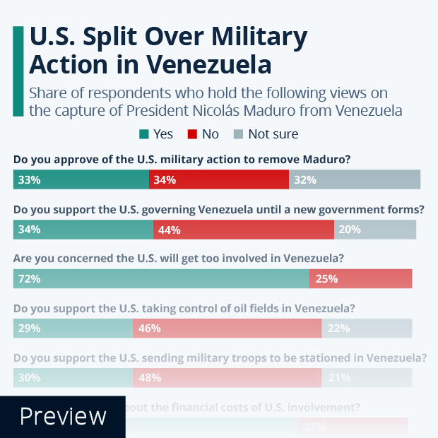 U.S. Split Over Military Action in Venezuela - Infographic