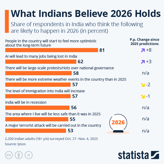 What Indians Believe 2026 Holds - Infographic
