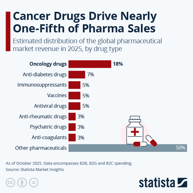 Cancer Drugs Drive Nearly One-Fifth of Pharma Sales - Infographic