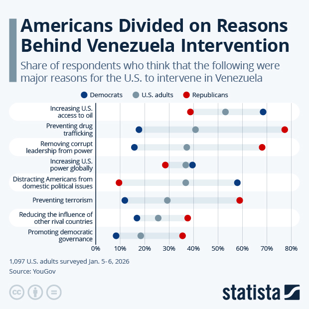 Americans Divided on Reasons Behind Venezuela Intervention - Infographic