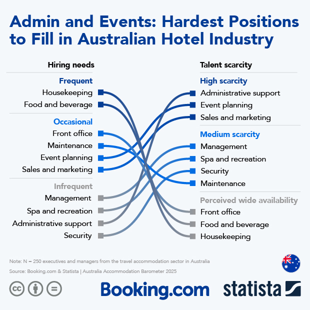 Admin and Events: Hardest Positions to Fill in Australian Hotel Industry - Infographic