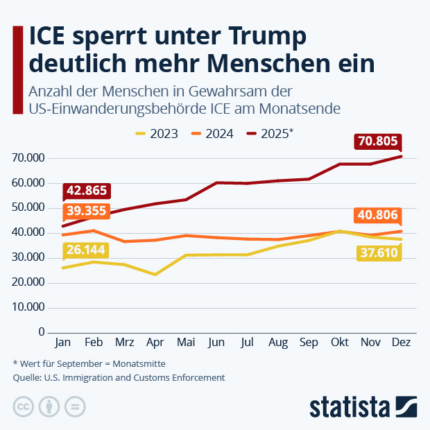 Wie viele Menschen sperrt ICE ein? - Infografik