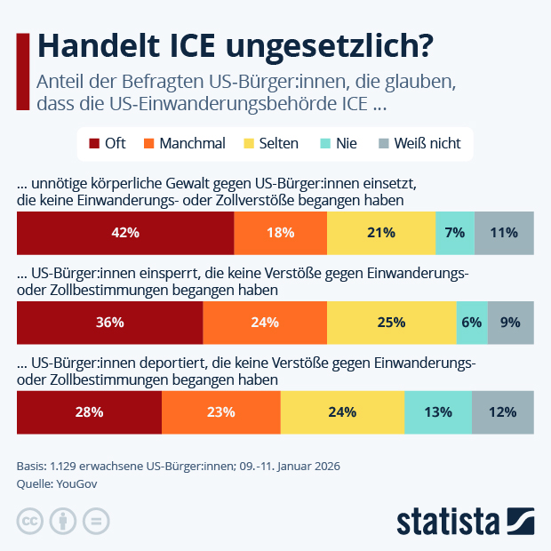 Was denke die Amerikaner:innen über ICE? - Infografik