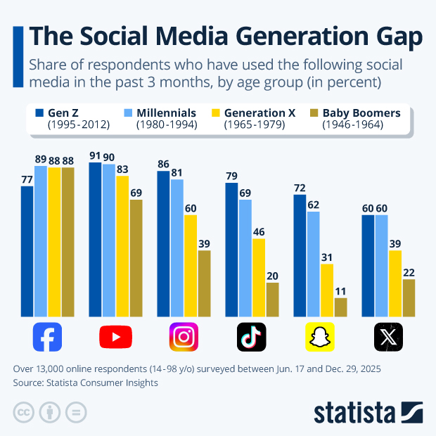 The Social Media Generation Gap - Infographic