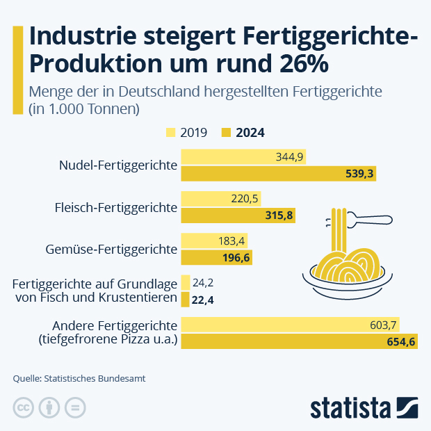 Welche Fertiggerichte produziert die Industrie? - Infografik