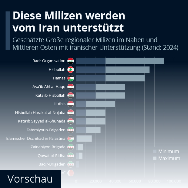 Welche Milizen werden vom Iran unterstützt? - Infografik