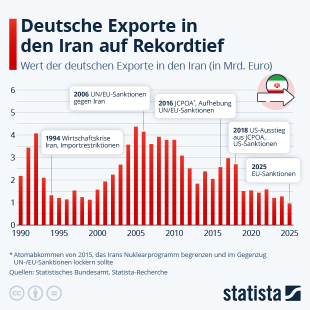 Wie viel Handel betreiben deutsche Firmen mit dem Iran? - Infografik