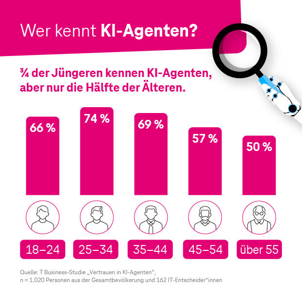 Nur jeder Zweite kennt KI-Agenten - Infografik