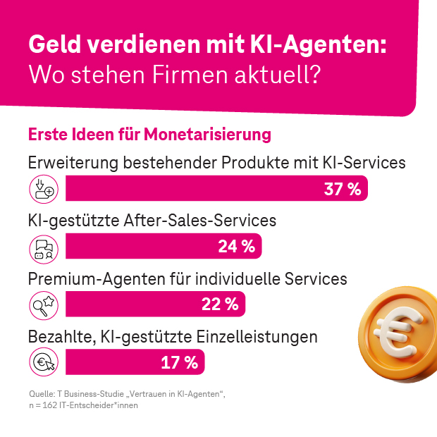 Können Firmen mit KI-Agenten Geld verdienen? - Infografik