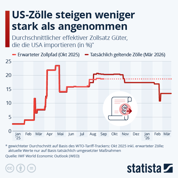 Wie entwickeln sich die US-Handelszölle? - Infografik