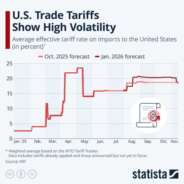 U.S. Trade Tariffs Show High Volatility - Infographic