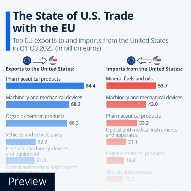The State of U.S. Trade with the EU - Infographic