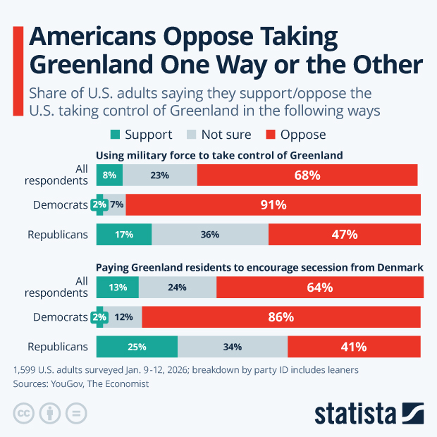 Americans Oppose Taking Greenland One Way or the Other - Infographic