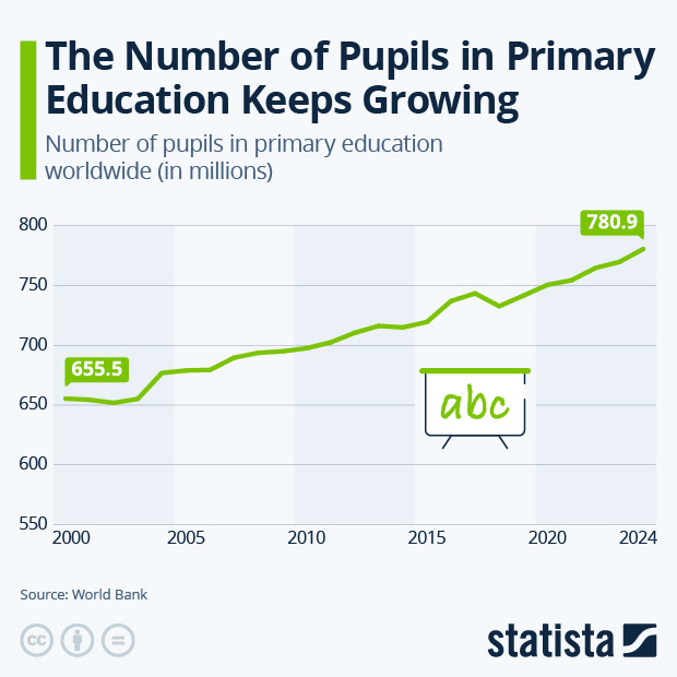 The Number of Pupils in Primary Education Keeps Steadily Growing - Infographic