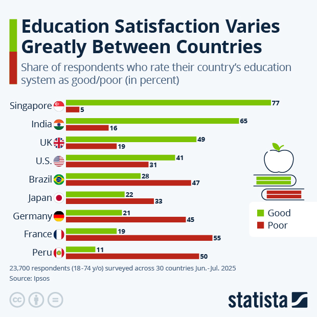Education Satisfaction Varies Greatly Between Countries - Infographic