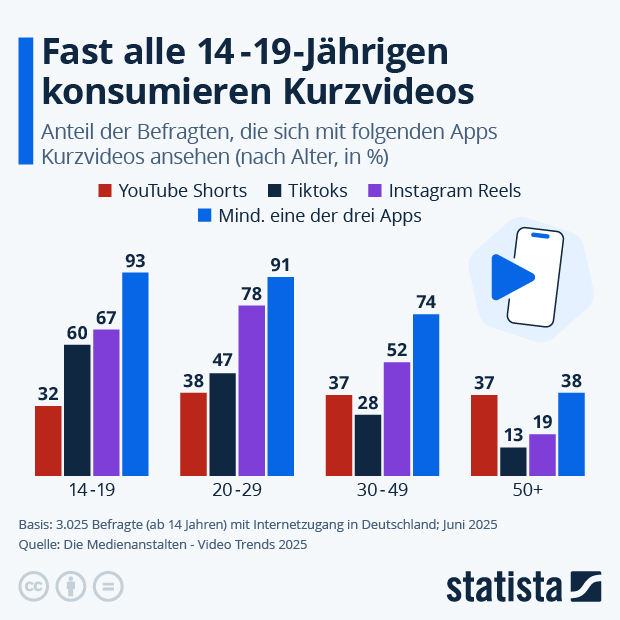 Wie viele Menschen konsumieren Kurzvideos? - Infografik