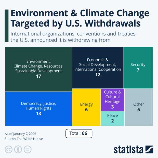 Environment & Climate Change Targeted by U.S. Withdrawals - Infographic