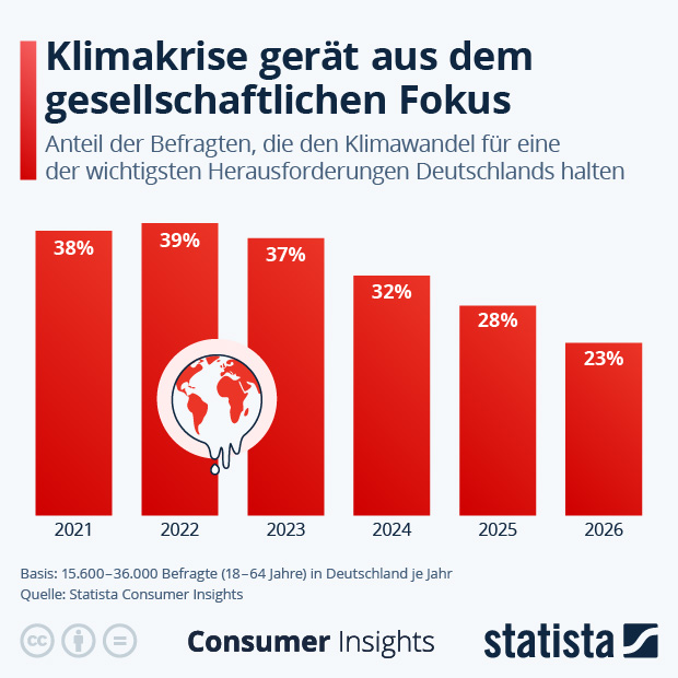 Nehmen wir den Klimawandel nicht ernst genug? - Infografik