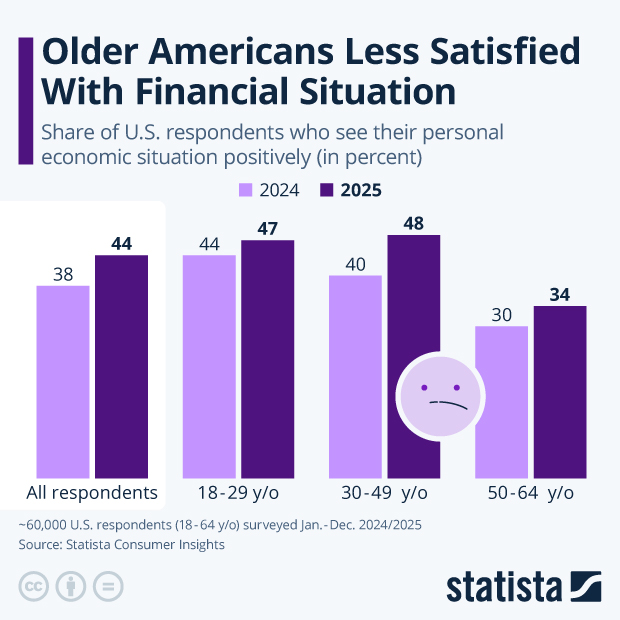 Older Americans Less Satisfied With Financial Situation - Infographic