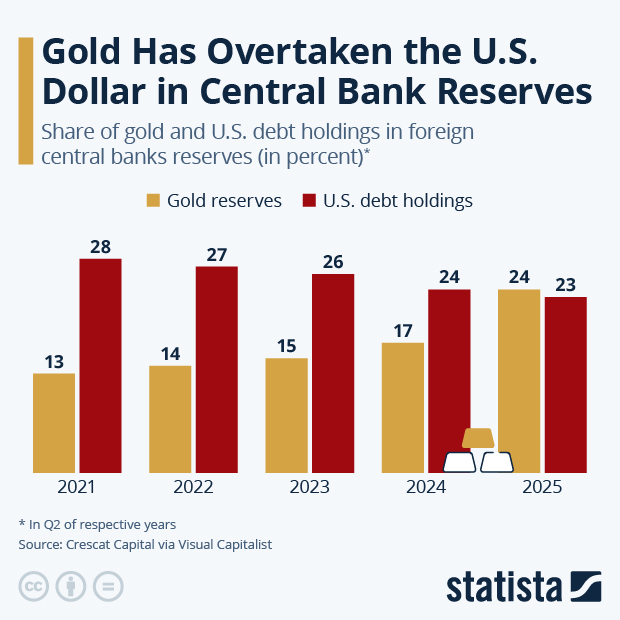 Gold Has Overtaken the U.S. Dollar in Central Bank Reserves - Infographic