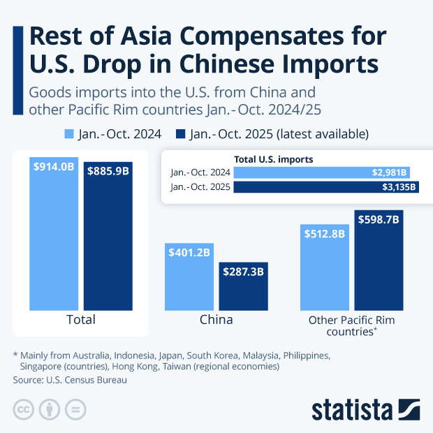 Rest of Asia Compensates for U.S. Drop in Chinese Imports - Infographic