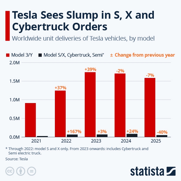 Tesla Dumps Some Car Models To Make Room for Robots - Infographic