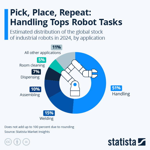 Pick, Place, Repeat: Handling Tops Industrial Robot Tasks - Infographic