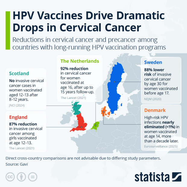 HPV Vaccines Drive Dramatic Drops in Cervical Cancer - Infographic