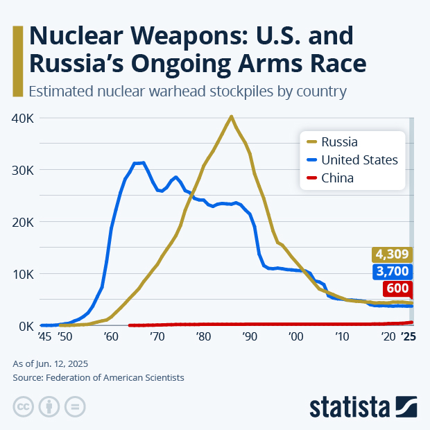 Nuclear Weapons: U.S. and Russia's Ongoing Arms Race - Infographic