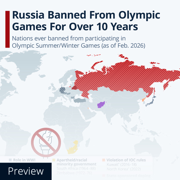 Russia Banned From Olympic Games For Over 10 Years - Infographic