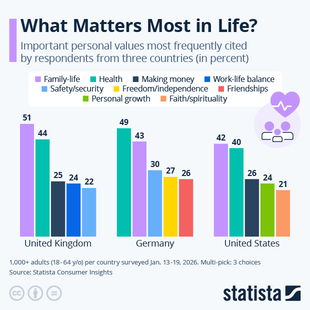 What Matters Most in Life? - Infographic