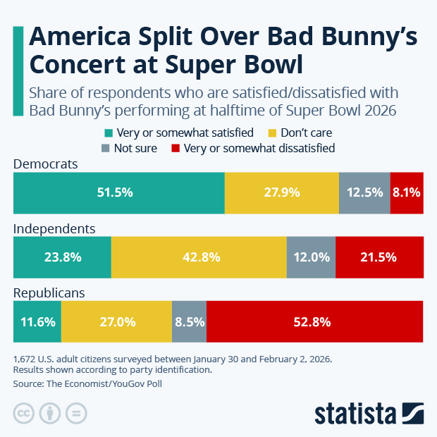 Super Bowl 2026: America Split Over Bad Bunny’s Concert - Infographic