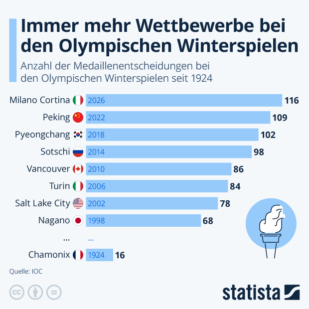 Immer mehr Wettbewerbe bei den Olympischen Winterspielen - Infografik