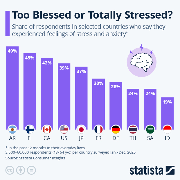 Too Blessed or Totally Stressed? - Infographic