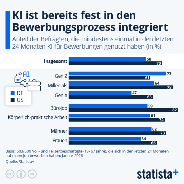 Wie verbreitet ist KI im Bewerbungsprozess? - Infografik