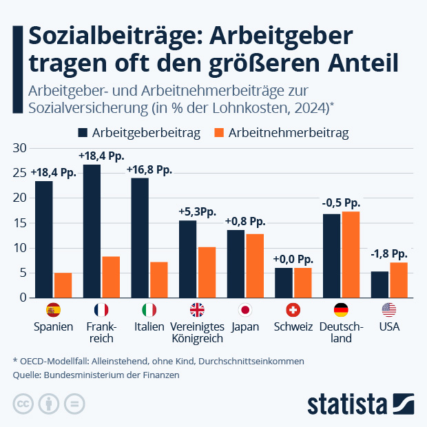 Wie hoch sind die Sozialbeiträge im Ländervergleich? - Infografik