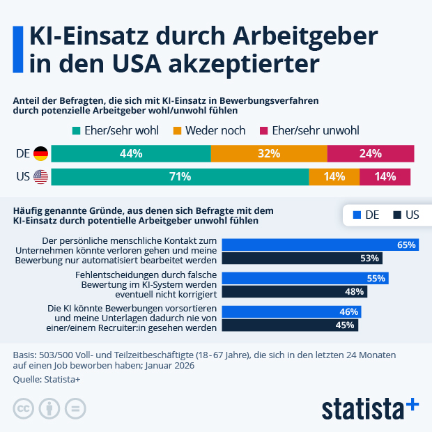 Fühlen sich Bewerber:innen mit dem KI-Einsatz durch Unternehmen wohl? - Infografik
