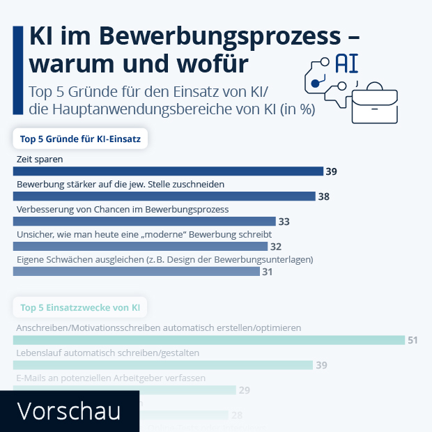 Warum und wofür wird KI im Bewerbungsprozess eingesetzt? - Infografik