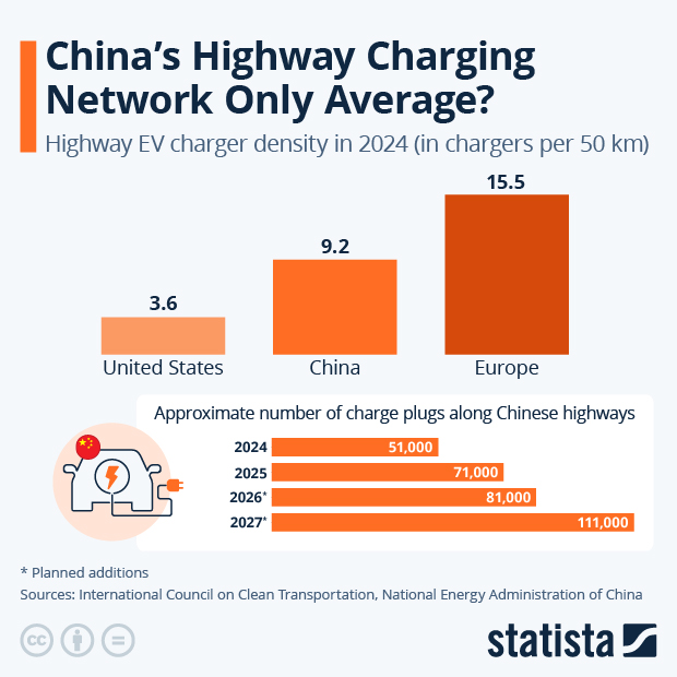 China's Highway Charging Network Only Average? - Infographic