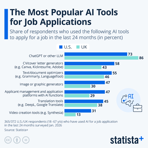 The Most Popular AI Tools for Job Applications - Infographic