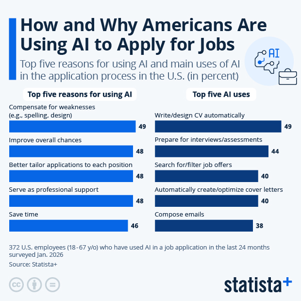 How and Why Americans Are Using AI to Apply for Jobs - Infographic