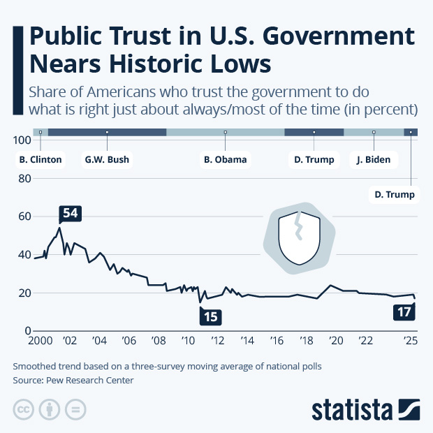 Public Trust in U.S. Government Nears Historic Lows - Infographic