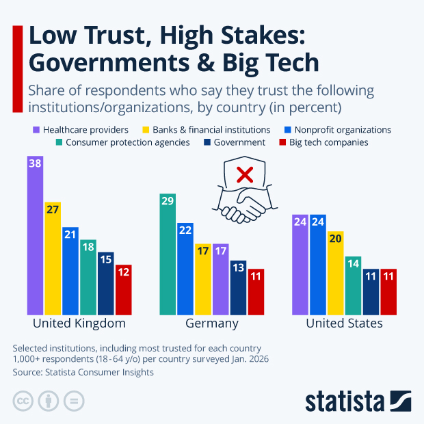Low Trust, High Stakes: Governments & Big Tech - Infographic