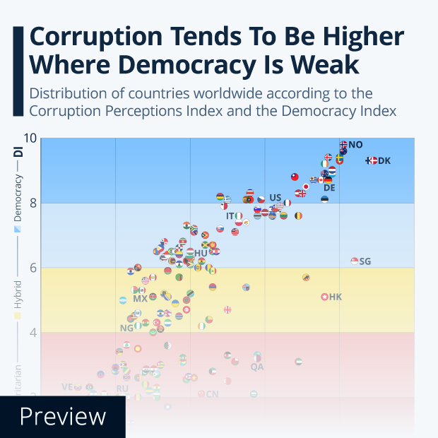 Corruption Tends To Be Higher Where Democracy Is Weak - Infographic