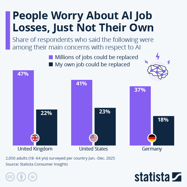 People Worry About AI Job Losses, Just Not Their Own - Infographic