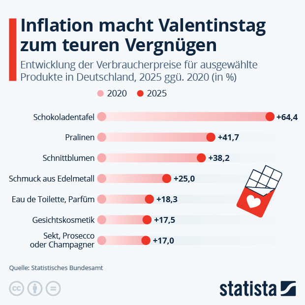 So viel teurer sind Valentinstagsgeschenke geworden - Infografik